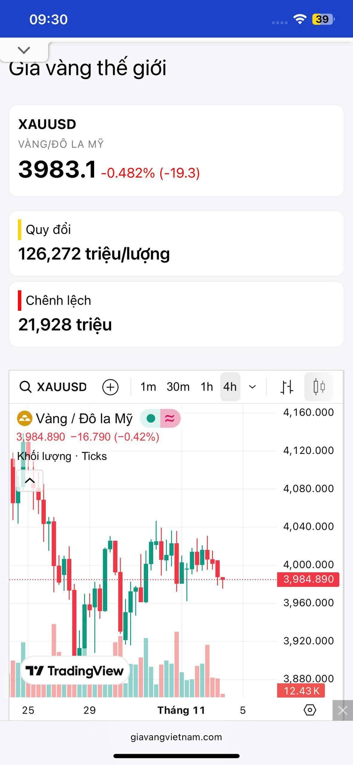 Giá vàng SJC hôm nay giảm 800k (04/11)