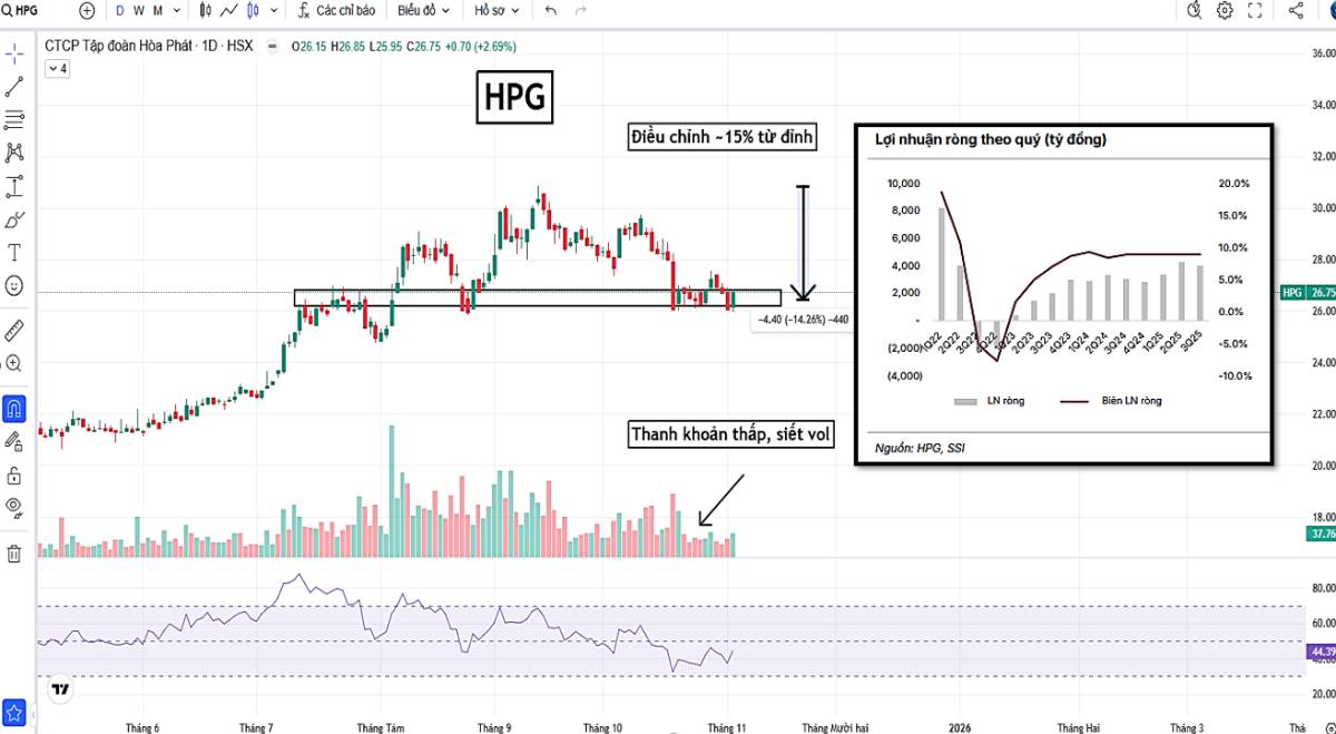 HPG CÂN BẰNG. - Khối lượng giao dịch giảm dần và duy trì ở mức thấp – đặc trưng của giai đoạn cung cầu  ...