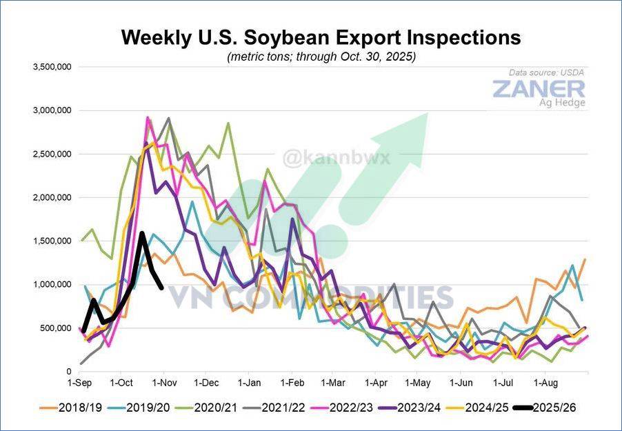 Nông sản bước vào chu kỳ tăng lịch sử Đậu tương vượt đỉnh nửa thế kỷ, cà phê manh nha hồi phục