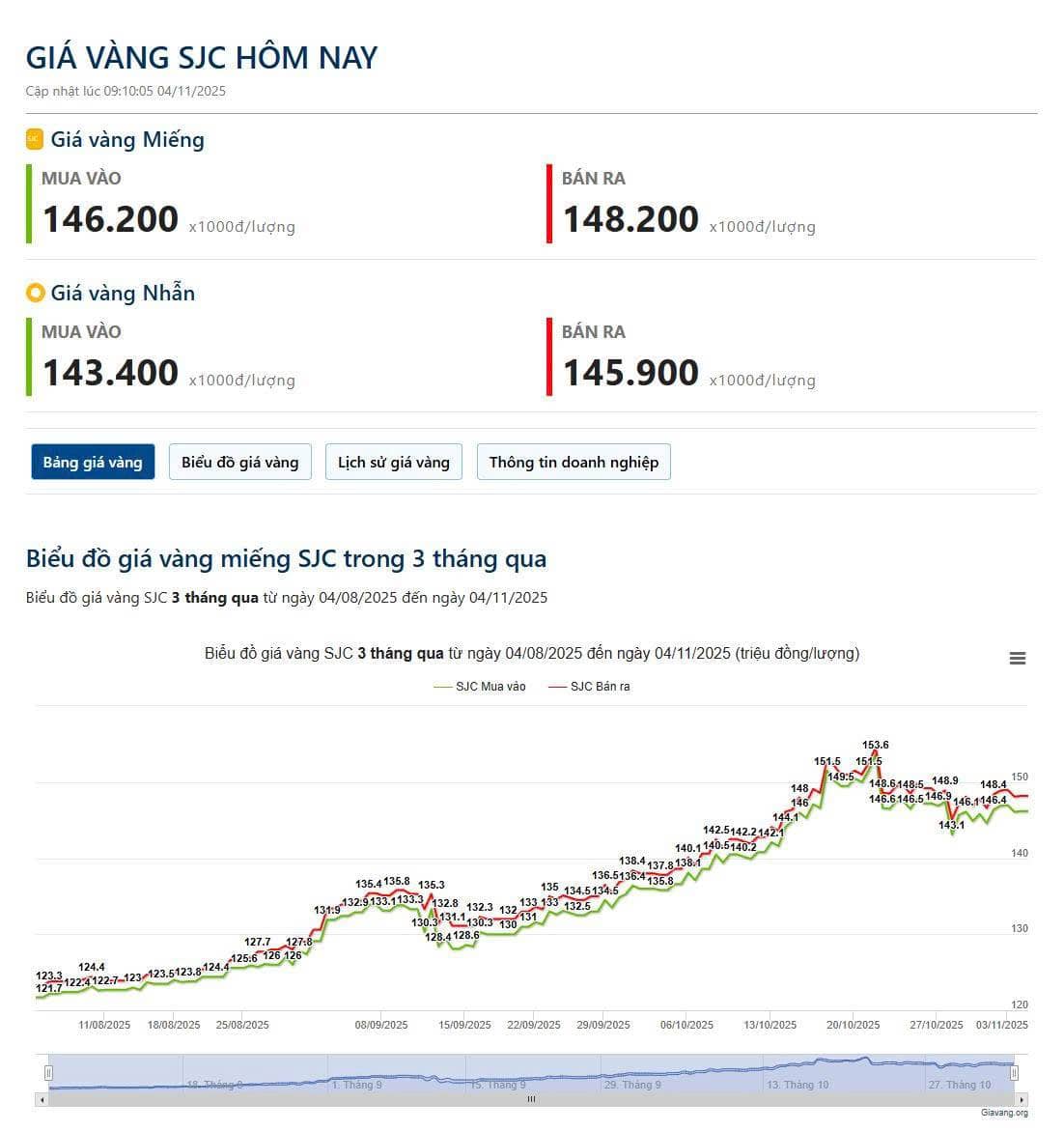 Giá vàng SJC hôm nay giảm 800k (04/11)