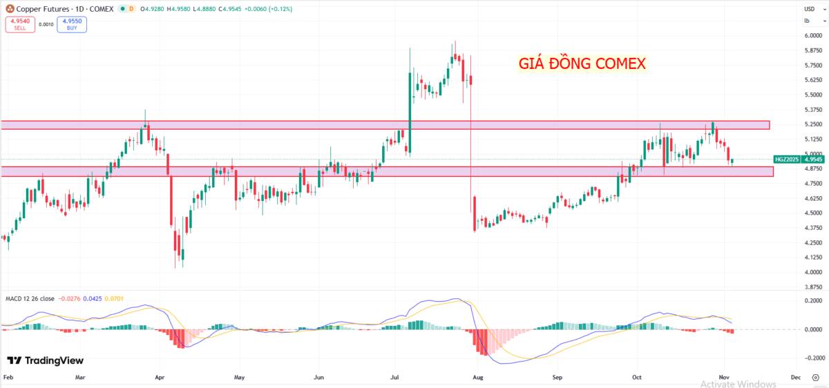 Thị trường kim loại công nghiệp: Nguồn cung đồng nới lỏng, quặng sắt giảm giá, nhu cầu Trung Quốc chưa phục hồi?