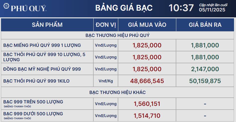 Giá bạc 05.11.2025 – bước vào giai đoạn chờ đợi dữ liệu kinh tế quan trọng
