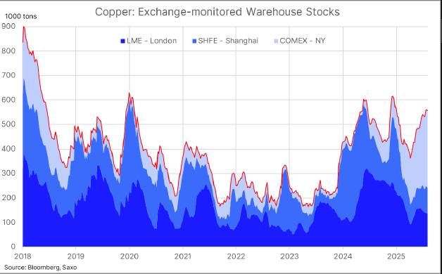 Thị trường kim loại công nghiệp: Nguồn cung đồng nới lỏng, quặng sắt giảm giá, nhu cầu Trung Quốc chưa phục hồi?