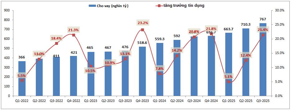 TCB: Tăng trưởng tín dụng lên 30%, P/B 1.5x