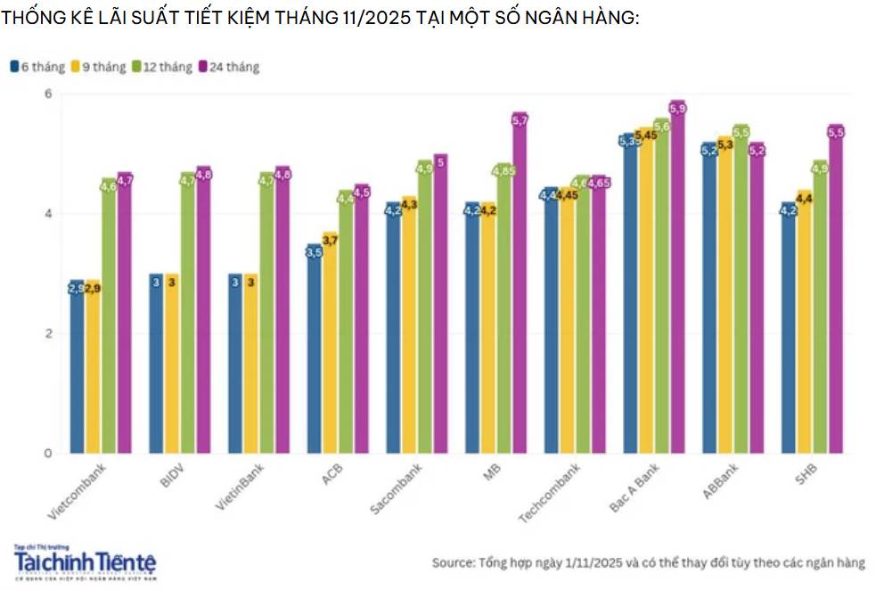 Lãi suất tăng 'nhẹ', NIM ngân hàng chịu sức ép: Chính sách tiền tệ cuối năm sẽ giữ nguyên quỹ đạo?