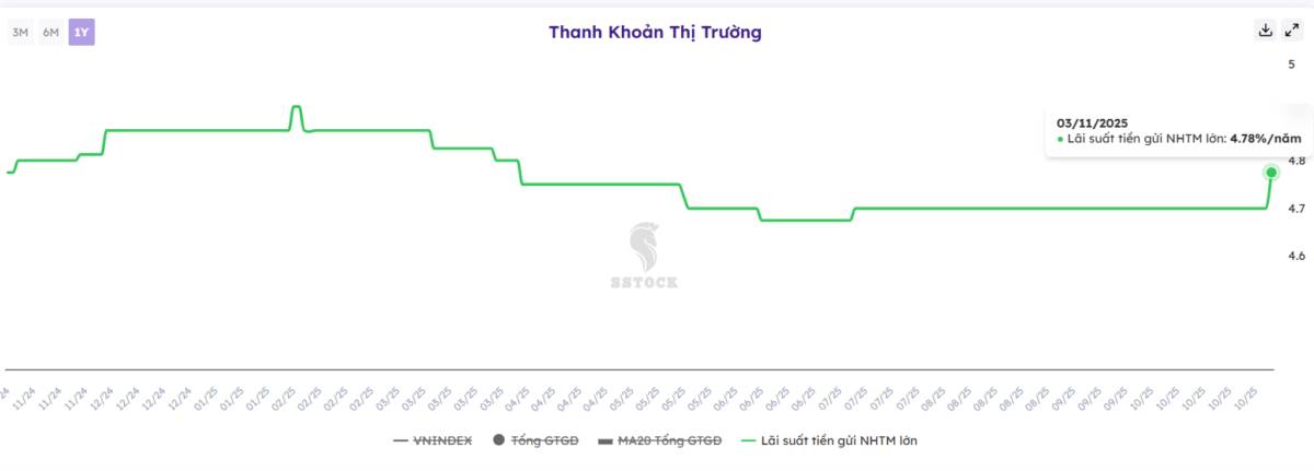 Lãi suất tăng 'nhẹ', NIM ngân hàng chịu sức ép: Chính sách tiền tệ cuối năm sẽ giữ nguyên quỹ đạo?