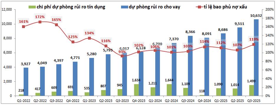 TCB: Tăng trưởng tín dụng lên 30%, P/B 1.5x