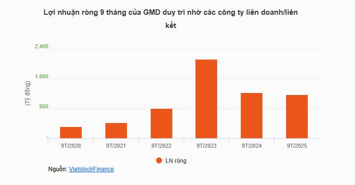 Gemalink – “mỏ vàng” đang mở ra cho Gemadept (GMD)