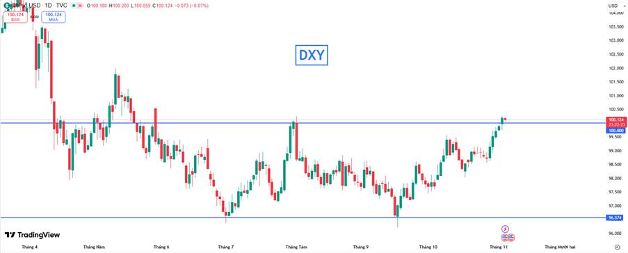 Bạc Comex Tiếp Tục Chịu Áp Lực Giảm Khi USD Duy Trì Đà Tăng