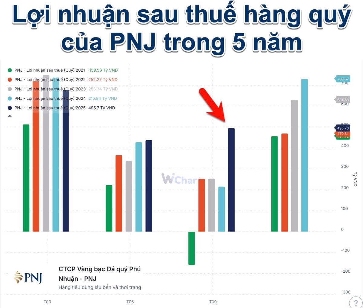 Một công ty trang sức vừa có quý 3 tốt nhất trong 5 năm qua