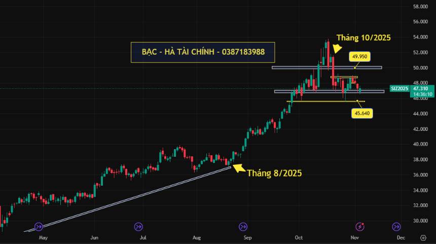 Giá bạc 05.11.2025 – bước vào giai đoạn chờ đợi dữ liệu kinh tế quan trọng