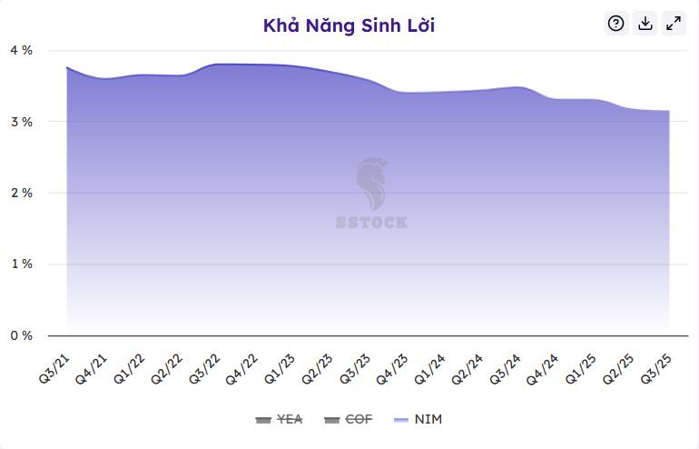 Lãi suất tăng 'nhẹ', NIM ngân hàng chịu sức ép: Chính sách tiền tệ cuối năm sẽ giữ nguyên quỹ đạo?
