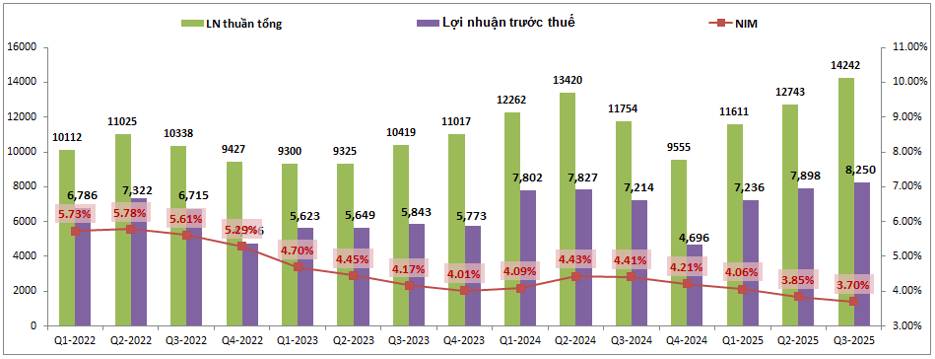 TCB: Tăng trưởng tín dụng lên 30%, P/B 1.5x