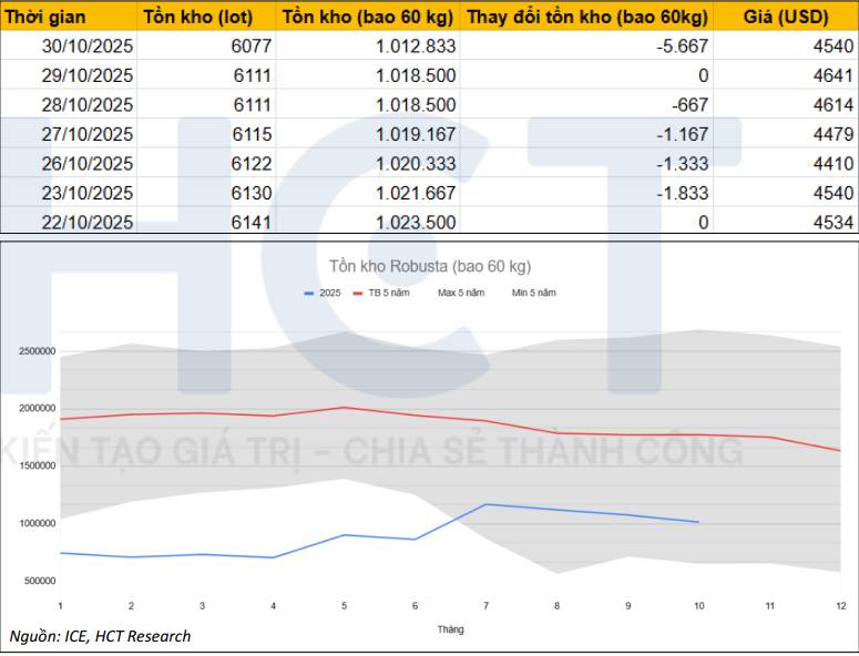 Thị trường Cà phê toàn cầu trước cơn bão cung: 3 biến số cùng hội tụ