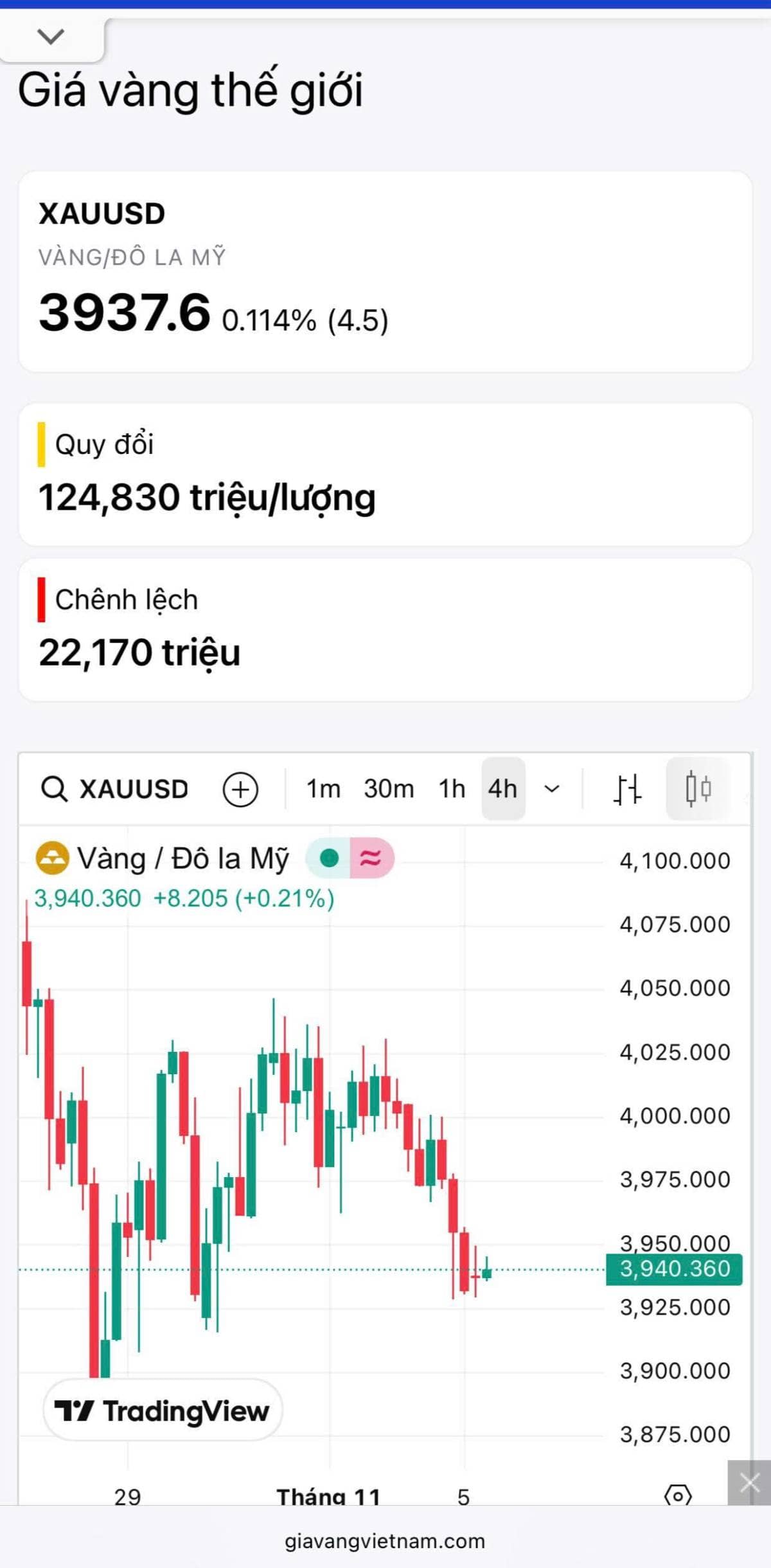 Giá vàng SJC hôm nay giảm 1tr2/lượng (05/11)