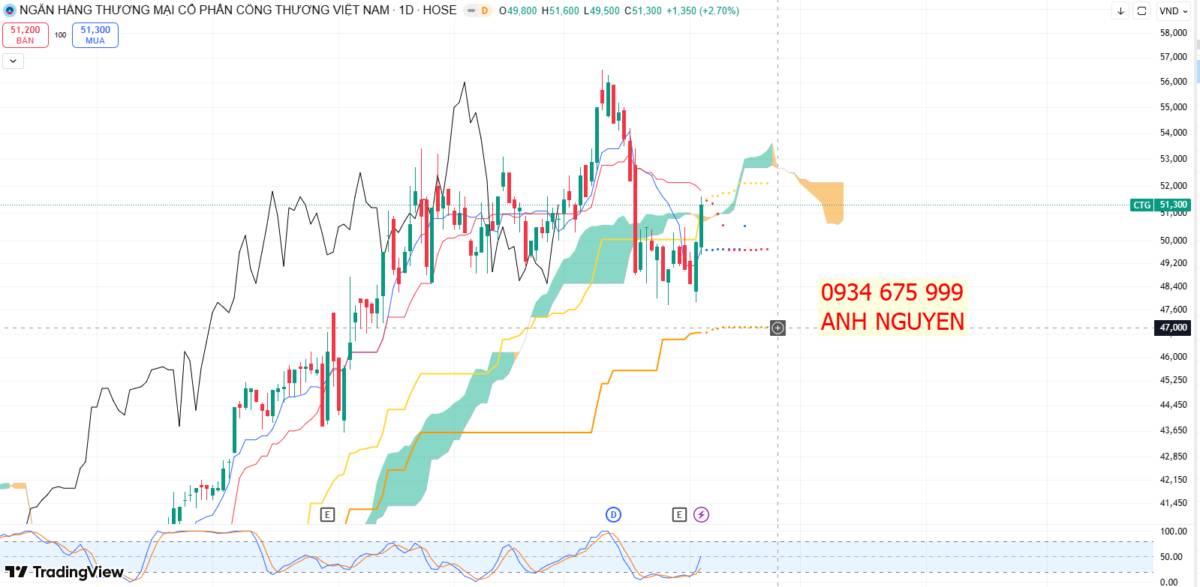 CTG – Kèo thơm vùng 50!