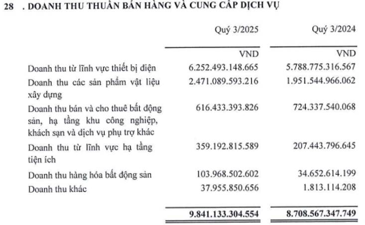 GEX: Thành tích Q3 và bài toán bền vững
