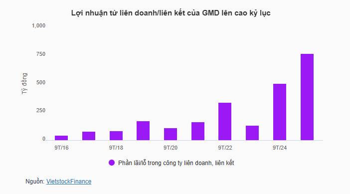 Gemalink – “mỏ vàng” đang mở ra cho Gemadept (GMD)