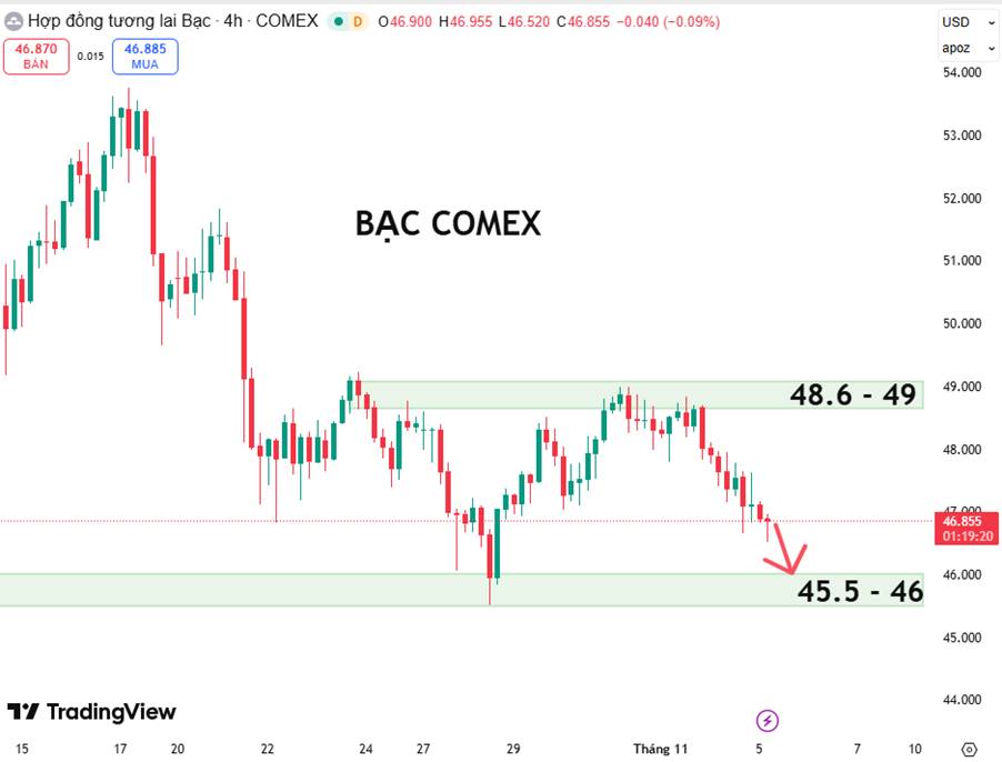 Bạc Comex Tiếp Tục Chịu Áp Lực Giảm Khi USD Duy Trì Đà Tăng