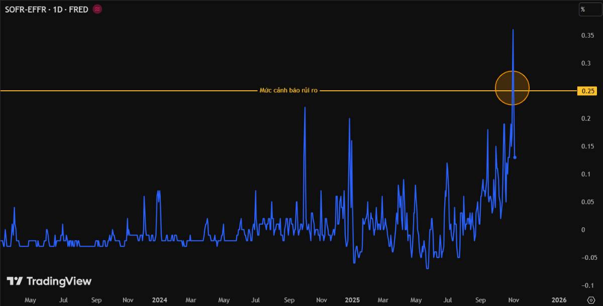 Hiểu rõ SOFR & EFFR: Hai lãi suất qua đêm cần biết trước khi đầu tư (Phần 2)