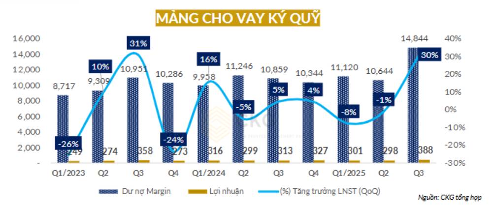 VND kết quả kinh doanh quý 3 - Trên đà hồi phục