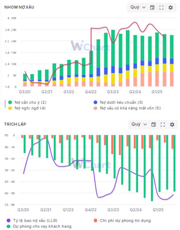 VIB: Tăng trưởng tín dụng tốt, lợi nhuận ổn định