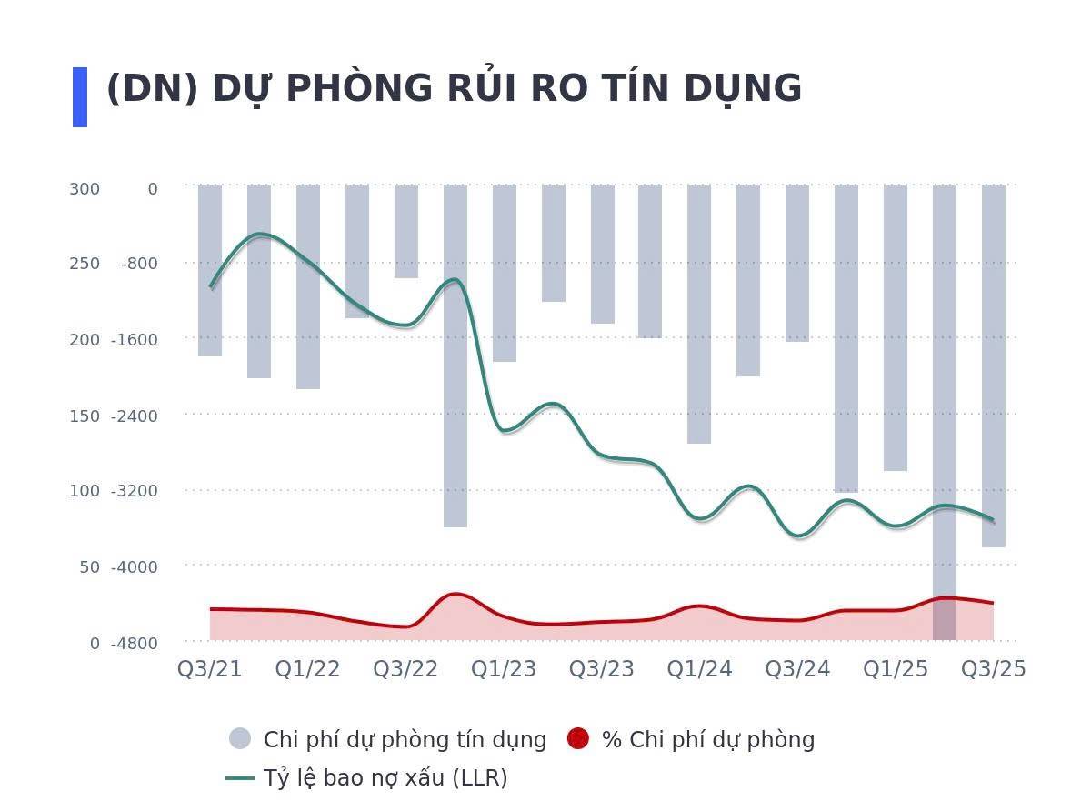 KQKD quý 3/2025 của MB Bank (MBB)