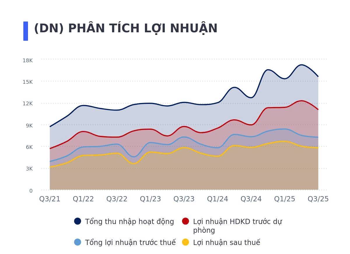KQKD quý 3/2025 của MB Bank (MBB)