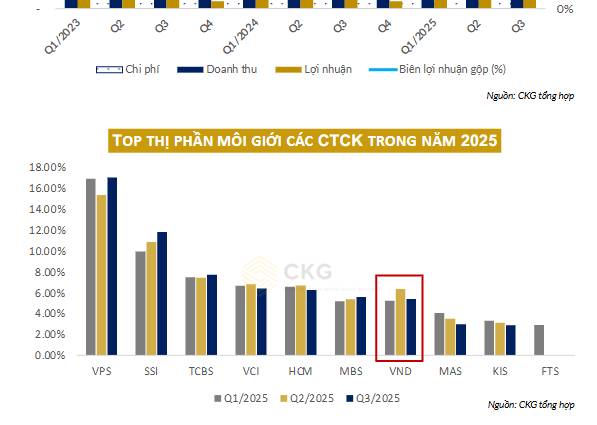 Cập nhật KQKD CTCP Chứng khoán Vndirect Q3/2025 mã VND