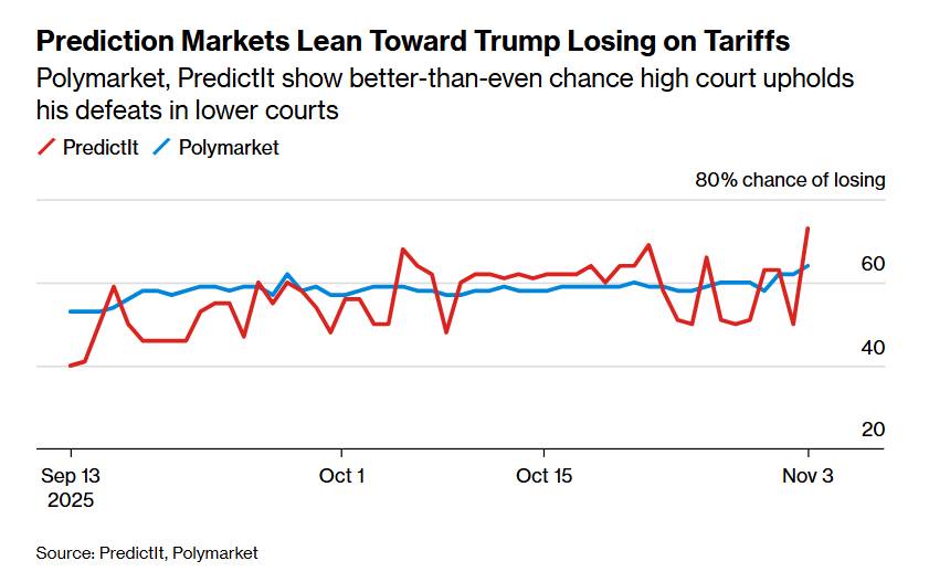Canh bạc của Trump bước vào cuộc phán xử hiến pháp - Ai thực sự kiểm soát chính sách thuế của nước Mỹ?