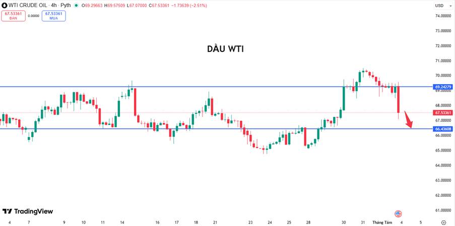 Dầu Thô WTI Chững Lại Trước Áp Lực Dư Cung Toàn Cầu – Tín Hiệu Giảm Giá Vẫn Chiếm Ưu Thế