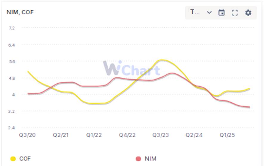 VIB: Tăng trưởng tín dụng tốt, lợi nhuận ổn định