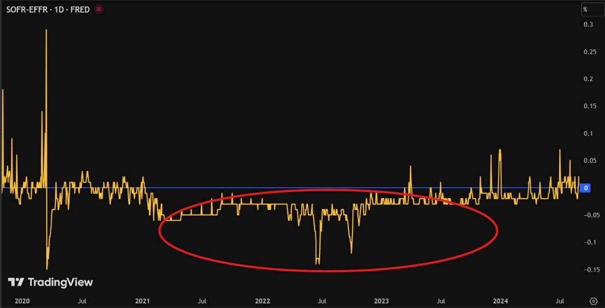 Hiểu rõ SOFR & EFFR: Hai lãi suất qua đêm cần biết trước khi đầu tư (Phần 2)
