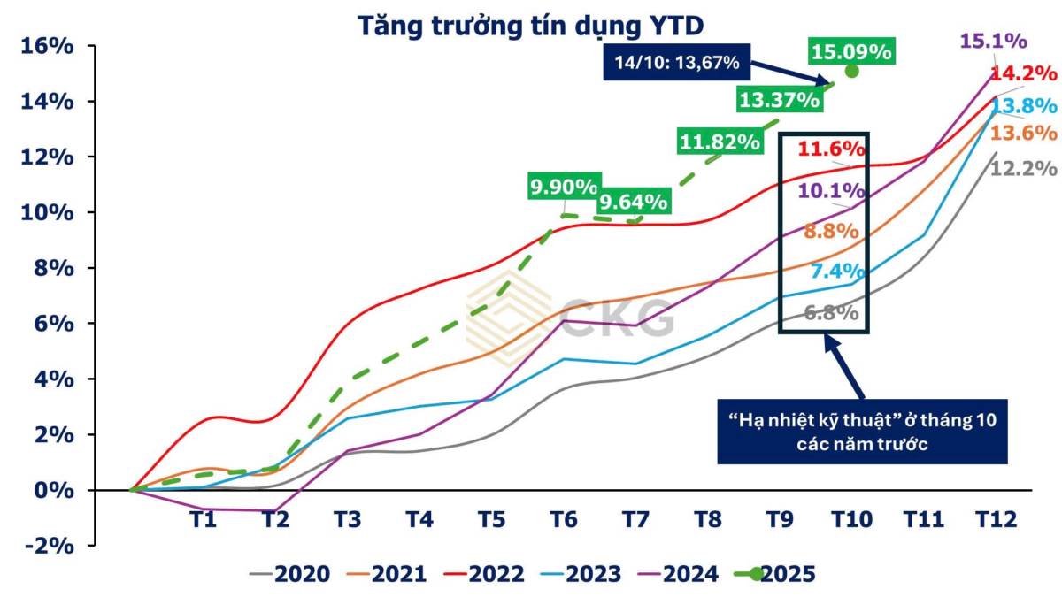 Cập nhật Tăng trưởng tín dụng đến tháng 10.2025