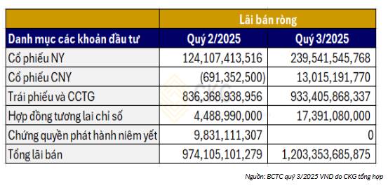 Cập nhật KQKD CTCP Chứng khoán Vndirect Q3/2025 mã VND