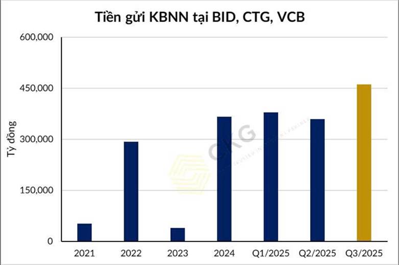 'Vòng xoay' vốn nghìn tỷ: giải ngân đầu tư công đạt 57% kế hoạch - cú hích cuối năm cho big4 và 'ông lớn' VLXD