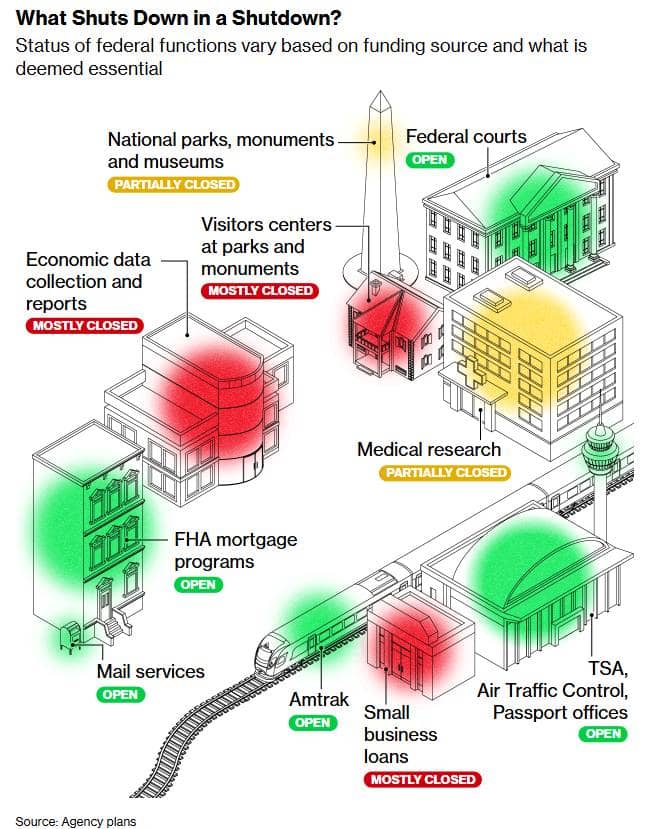 Fed đang điều hành trong bóng tối , vì chính phủ… không hoạt động