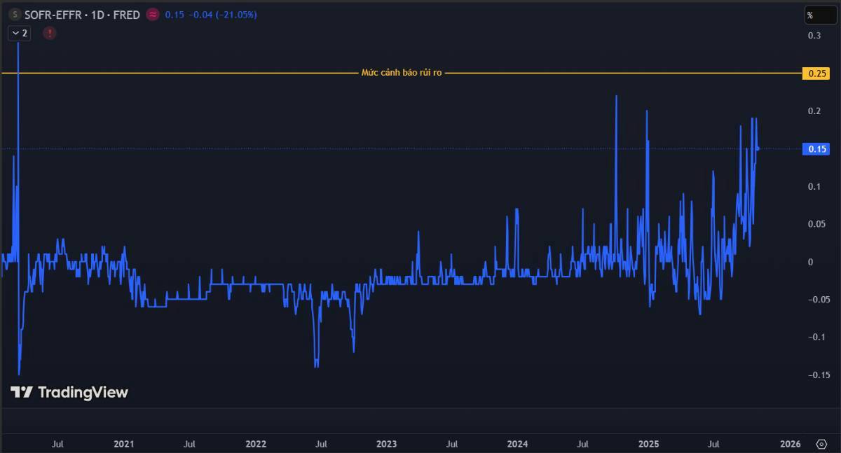 Hiểu rõ SOFR & EFFR: Hai lãi suất qua đêm cần biết trước khi đầu tư (Phần 2)