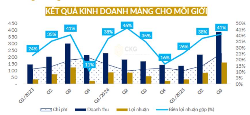 VND kết quả kinh doanh quý 3 - Trên đà hồi phục