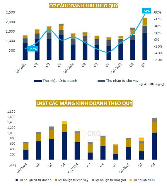 Cập nhật KQKD CTCP Chứng khoán Vndirect Q3/2025 mã VND