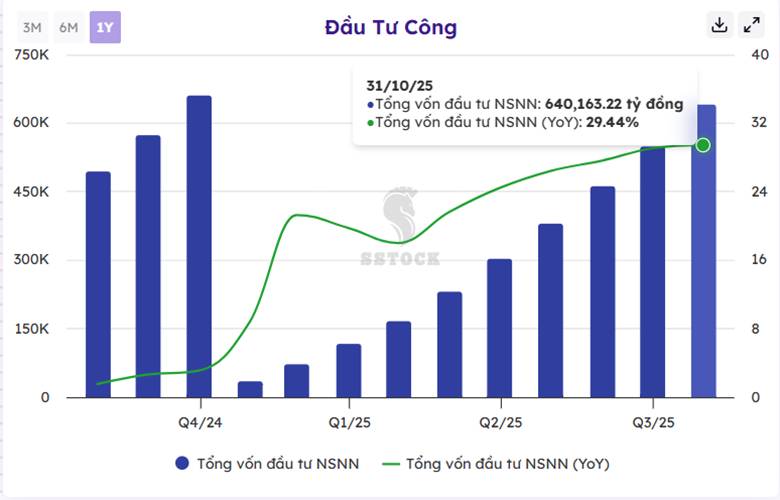 'Vòng xoay' vốn nghìn tỷ: giải ngân đầu tư công đạt 57% kế hoạch - cú hích cuối năm cho big4 và 'ông lớn' VLXD