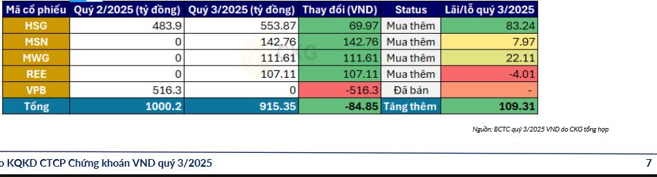 Cập nhật KQKD CTCP Chứng khoán Vndirect Q3/2025 mã VND