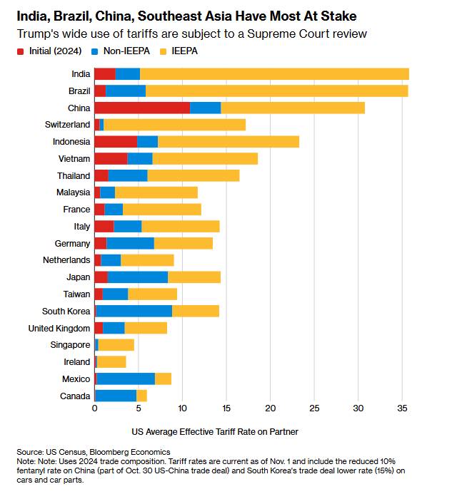 Canh bạc của Trump bước vào cuộc phán xử hiến pháp - Ai thực sự kiểm soát chính sách thuế của nước Mỹ?