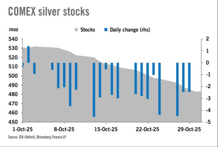 Giá bạc và bạch kim ngày 6/11: Áp lực bán gia tăng khi dòng tiền rời khỏi kim loại quý!