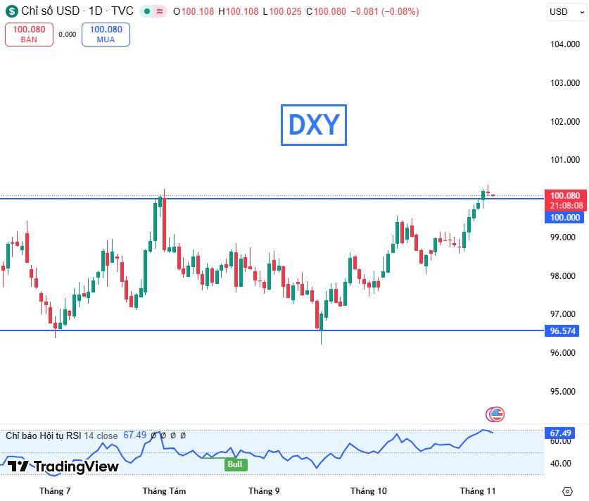 Giá Vàng Giằng Co Trong Vùng Tích Lũy – Chờ Tín Hiệu Rõ Ràng Từ Fed Và Thị Trường Lao Động Mỹ