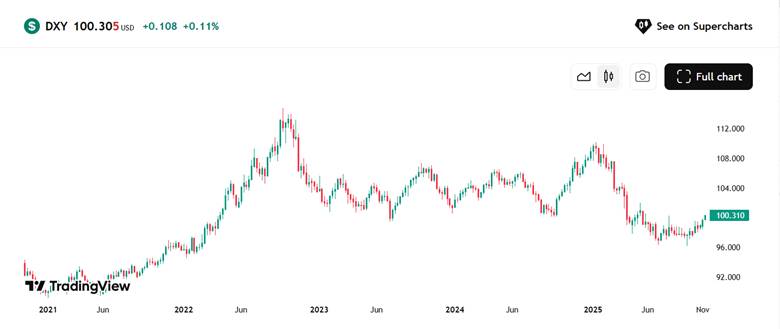 FED "chần chừ" với lãi suất: DXY vượt $100$, vàng thế giới sụt giảm, nhưng nhu cầu trong nước vẫn 'nóng'