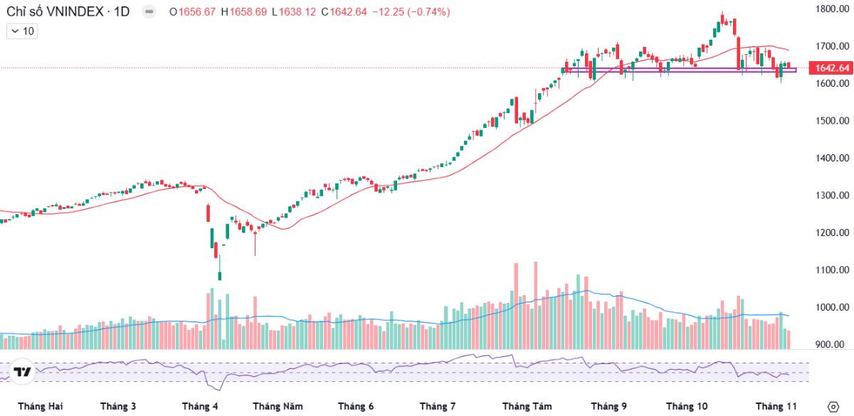 Thị trường vẫn ảm đạm - Nhưng đây là cổ ngân hàng sẽ tăng mạnh nhất tháng 11