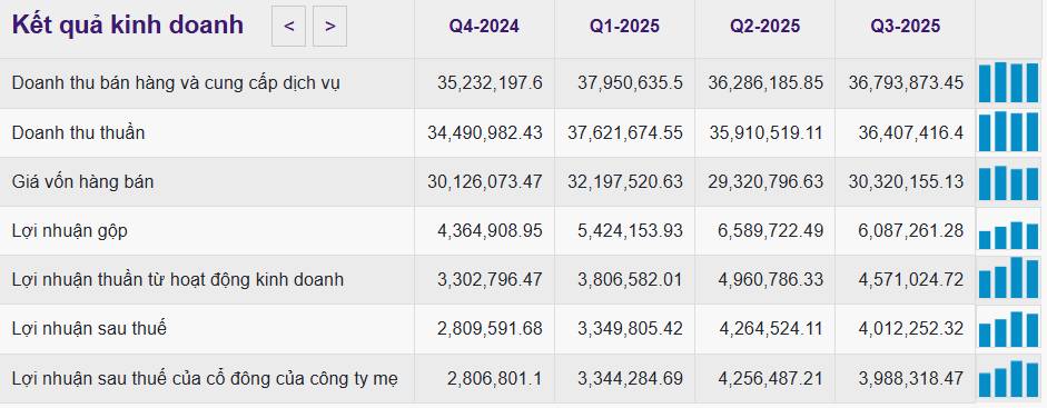 So găng lợi nhuận “vua thép” Hòa Phát và tập đoàn thép Top 1 Trung Quốc trong quý III/2025. . Việc ...