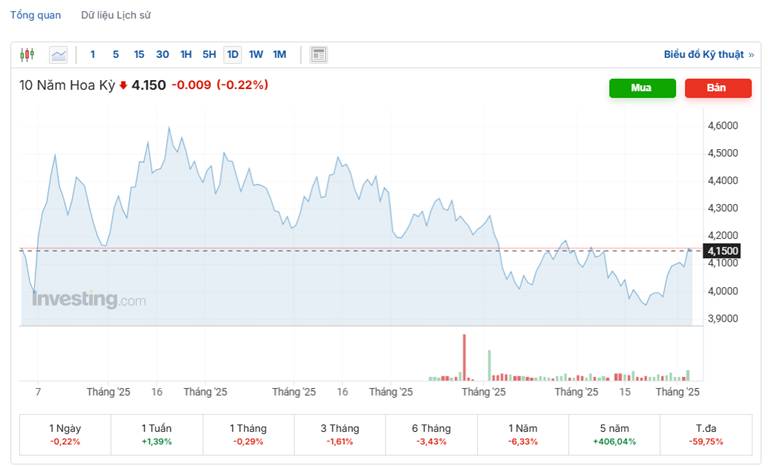 FED "chần chừ" với lãi suất: DXY vượt $100$, vàng thế giới sụt giảm, nhưng nhu cầu trong nước vẫn 'nóng'