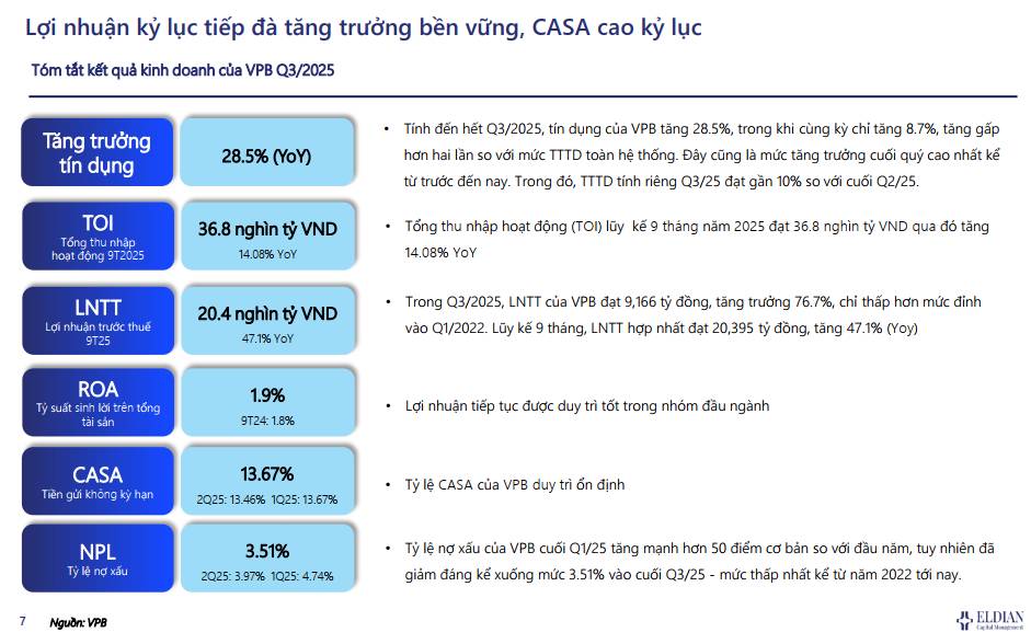 Kỷ nguyên vươn mình, VPB đi tắt đón đầu xu hướng tín dụng xanh? (VPB: HOSE) - Báo cáo phân tích và định giá cổ phiếu Eldian Capital